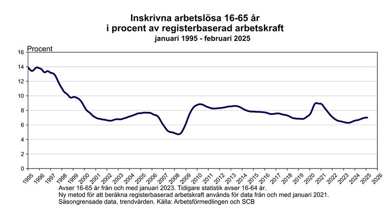 بیکاری در سوئد همچنان در سطح بالایی باقی مانده است