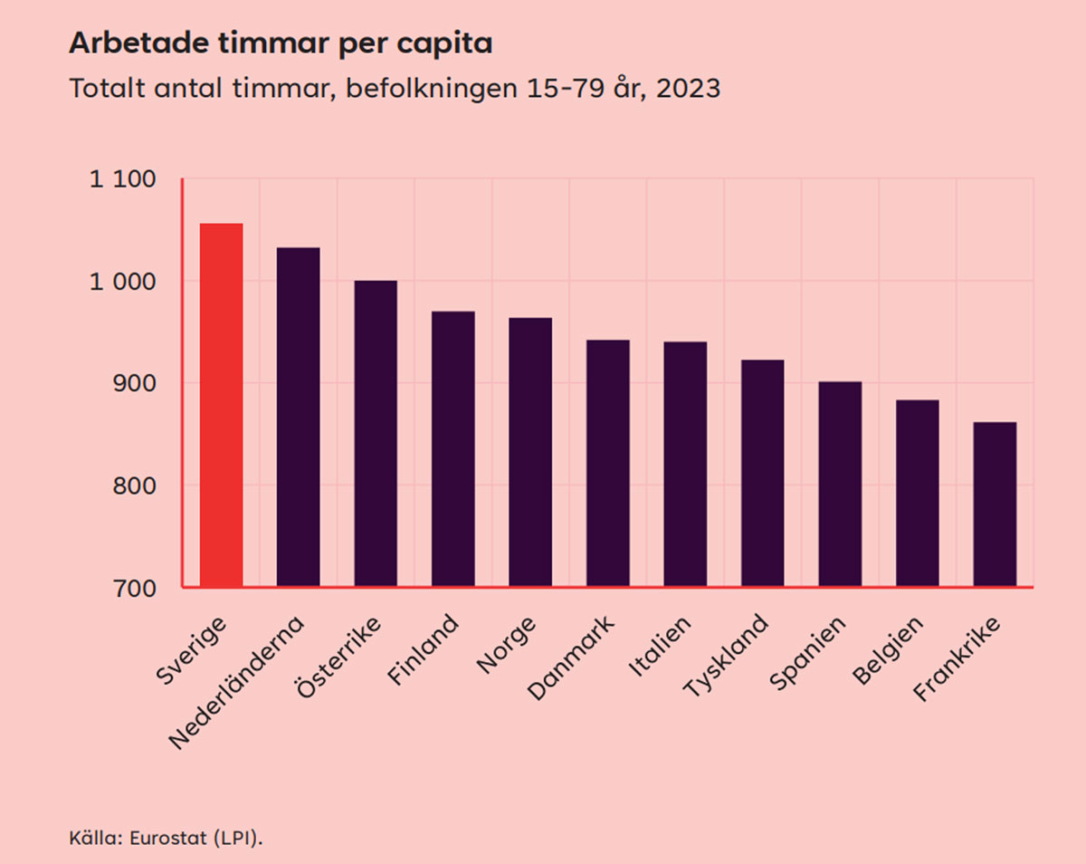 طبق آمار، در سال ۲۰۲۳ میزان اشتغال در سوئد ۸۲.۶ درصد برای افراد ۲۰ تا ۶۴ سال بود