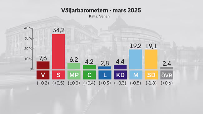 نتایج آخرین نظرسنجی عمومی در خصوص محبوبیت احزاب در سوئد مارس 2025
